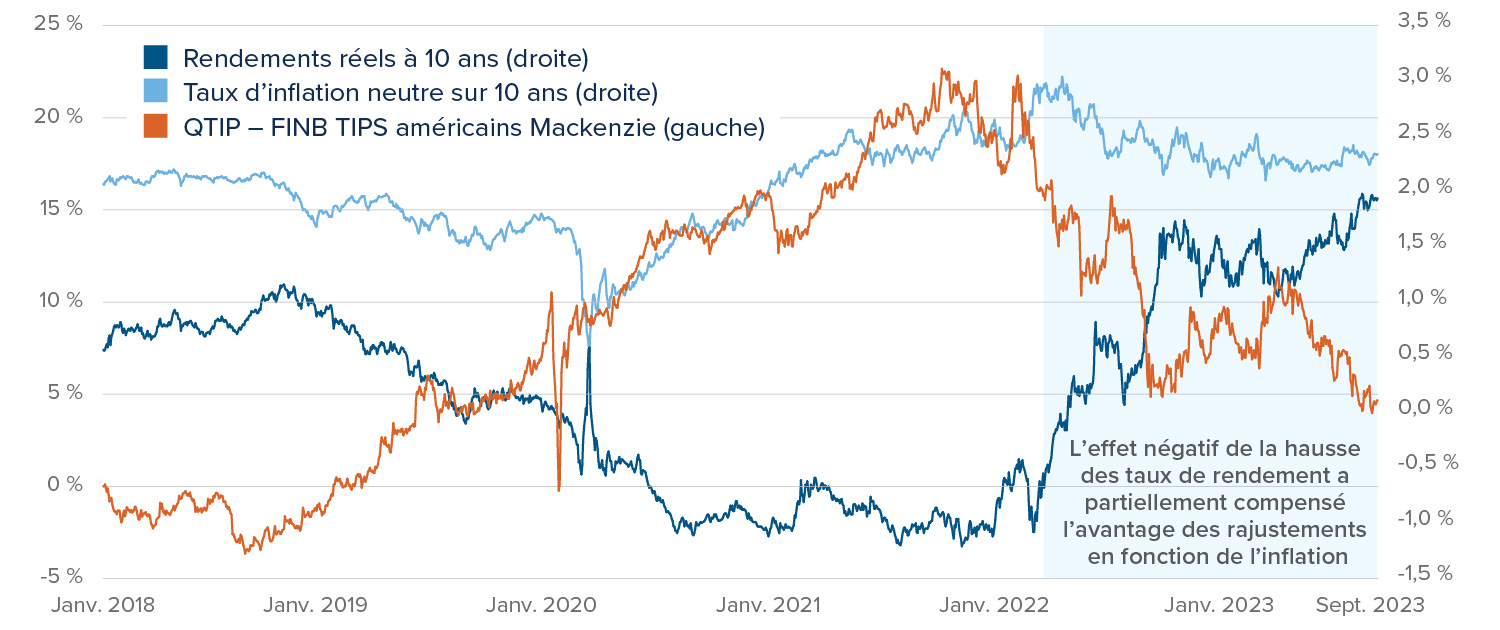 Effet combiné de l’inflation et des taux d’intérêt sur le rendement du QTIP