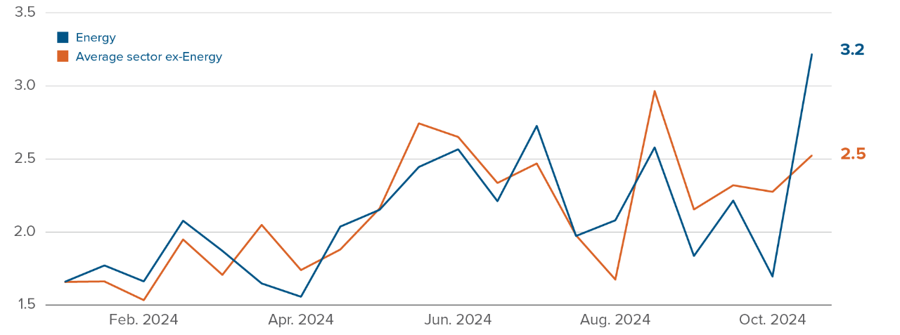 Chart: Positive earnings yield, S&P 500 minus Russell 2000, today (-2.5%) vs. average (+0.6%)