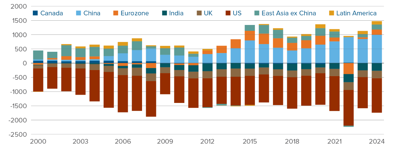 Chart: Canada’s trade balance fell to a $5.3 billion USD deficit at the end of 2024, while China’s rose to $992.2 billion USD.